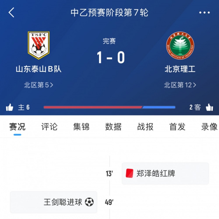 泰山B隊(duì)本輪中乙1-0十人北理工，7輪后暫居北區(qū)第五