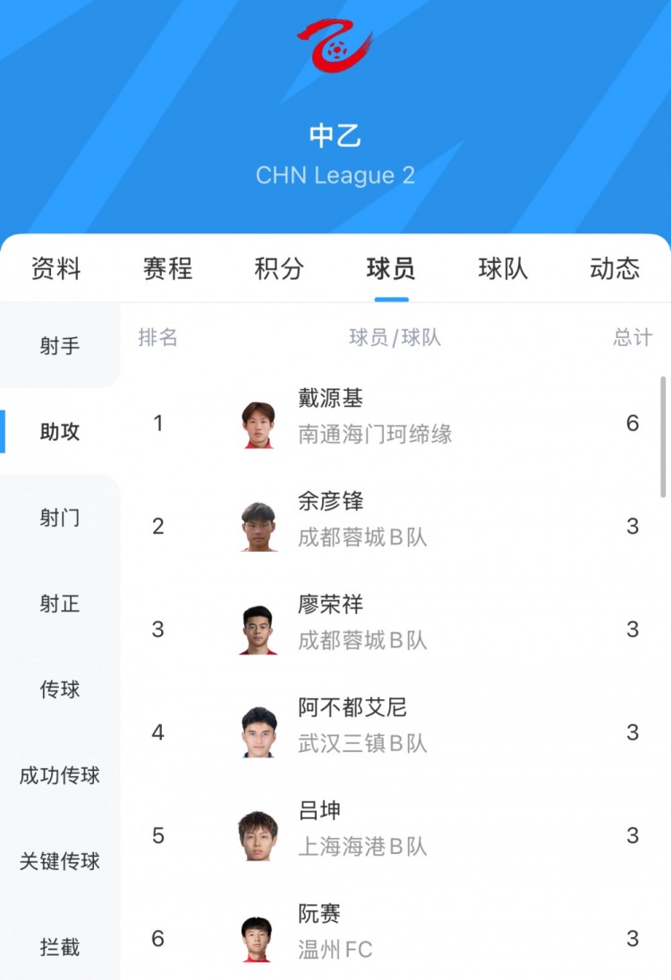 中乙助攻榜：戴源基6次領跑，廖榮祥、呂坤等5人3次