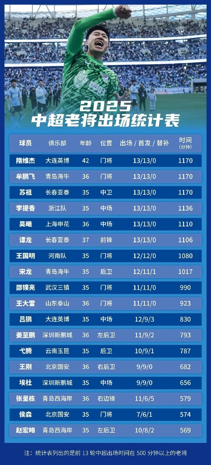 足球報(bào)統(tǒng)計(jì)中超老將出場(chǎng)情況：隋維杰、牟鵬飛領(lǐng)銜，吳曦前列