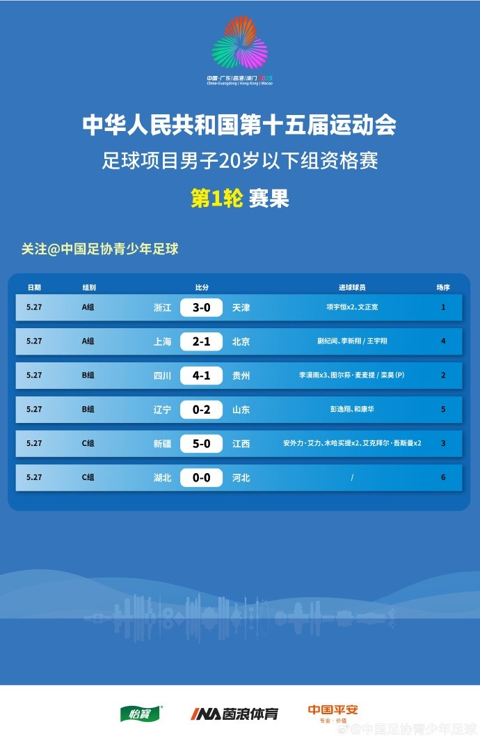 全運(yùn)男足U20資格賽賽果：李漠雨戴帽助四川大勝，上海、山東贏球