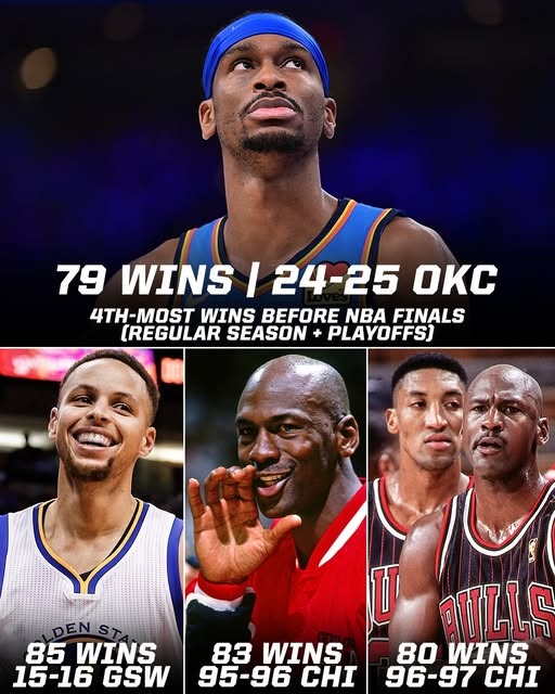 今日若拿下就比肩97公牛！雷霆總決賽前勝場79次 NBA歷史第四多
