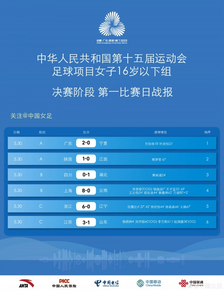 第十五屆全運(yùn)會足球項(xiàng)目 女子U16組決賽第一比賽日戰(zhàn)報(bào) ???