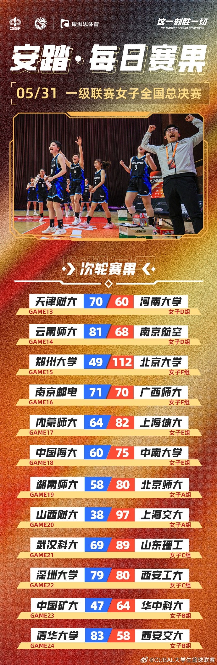 CUBAL女子組每日賽果：南京郵電、西安工大均以一分之差險(xiǎn)勝對(duì)手
