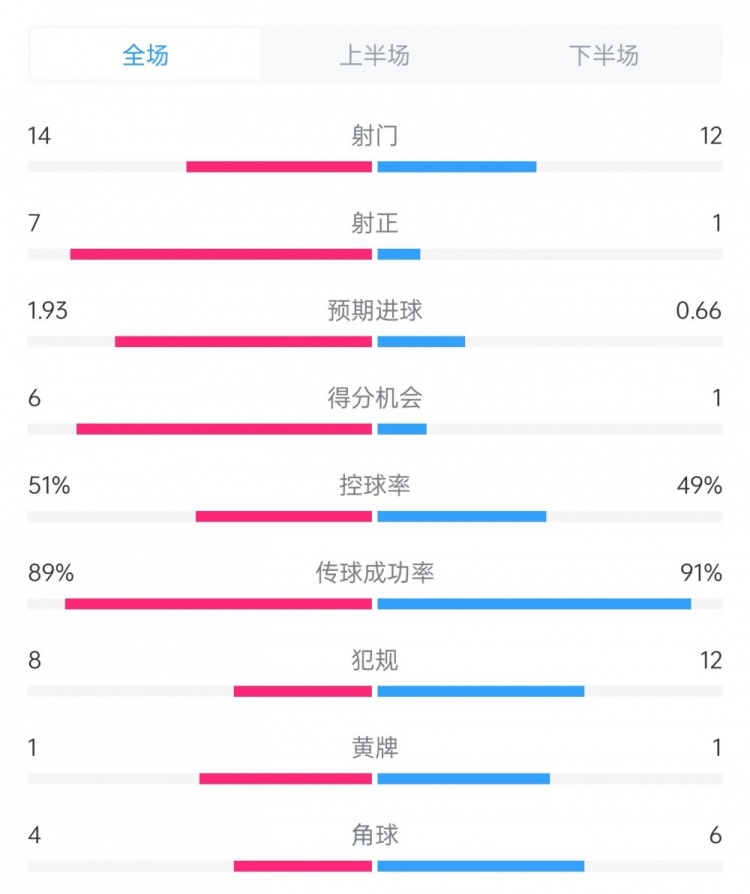 邁阿密vs哥倫布數(shù)據(jù)：射門14比12、射正7比1、控球率51%比49%