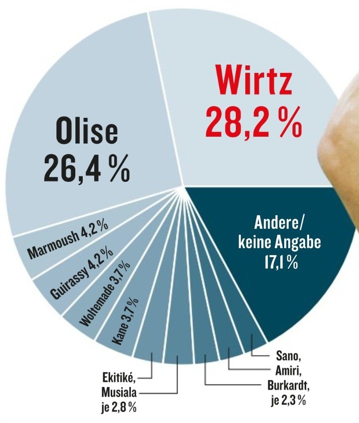 《踢球者》票選德甲賽季最佳球員：維爾茨28.2%，奧利塞第二
