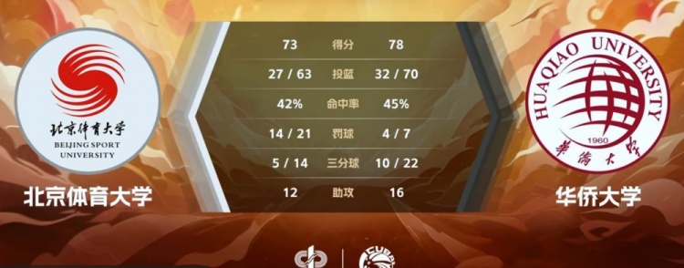 ??CUBAL-葉潤峰19分 楊騰飛空砍22+7 華僑大學力克北體大