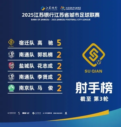 江蘇超射手榜：宿遷隊高馳5球領(lǐng)跑，李賢成等4人2球