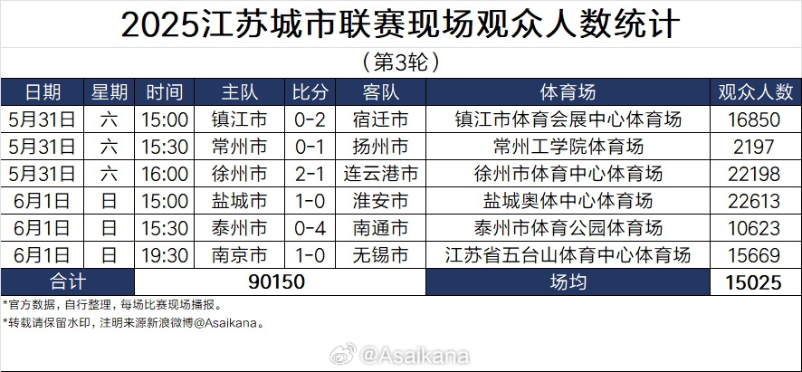 蘇超太火！江蘇足協(xié)副主席電話被打爆，發(fā)朋友圈致歉