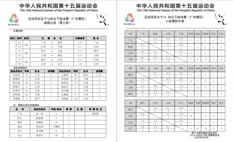 全運(yùn)會(huì)女足U16小組賽戰(zhàn)罷 廣東隊(duì)、上海隊(duì)、江蘇隊(duì)均小組頭名晉級(jí)