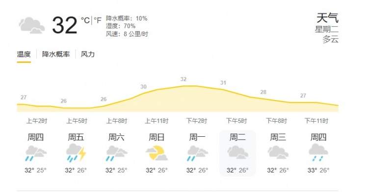 印尼雅加達(dá)當(dāng)?shù)靥鞖猓簹鉁?2度，濕度70%，降水概率10%