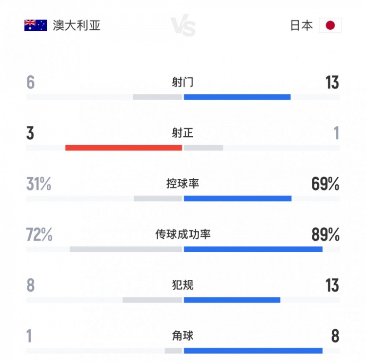 得勢(shì)不得分！日本vs澳大利亞全場(chǎng)數(shù)據(jù)：射門(mén)13-6，控球率七三開(kāi)