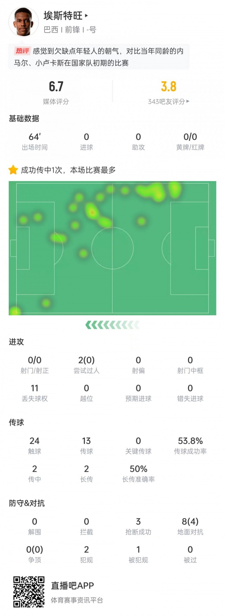 太嫩！埃斯特旺出場64分鐘0射門0過人0關(guān)鍵傳球，獲評6.7分