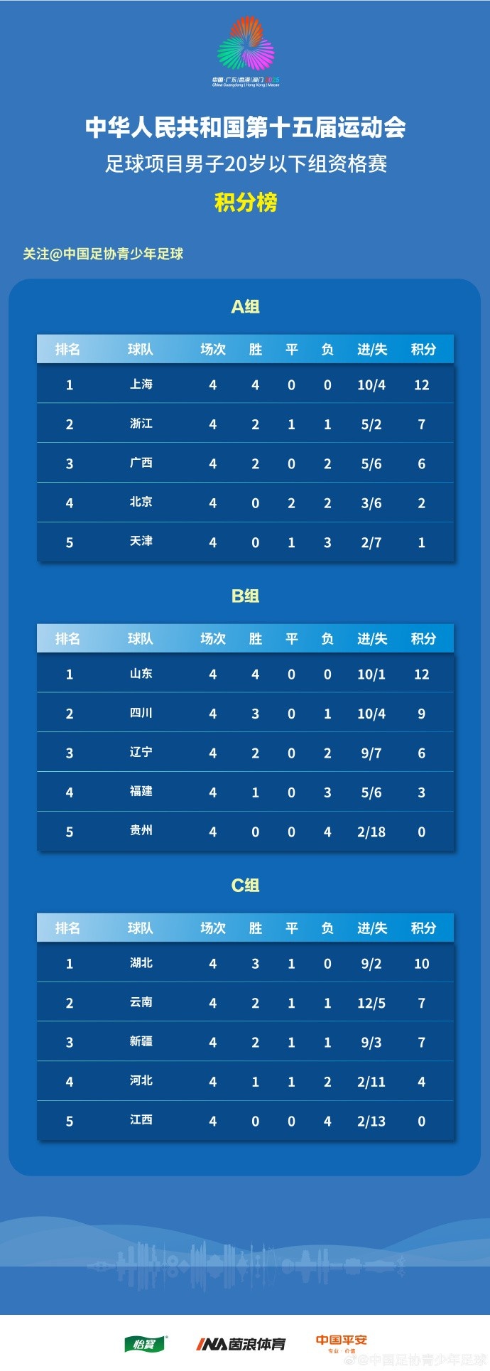 全運會男足U20資格賽結(jié)束，上海、山東全勝晉級京津出局