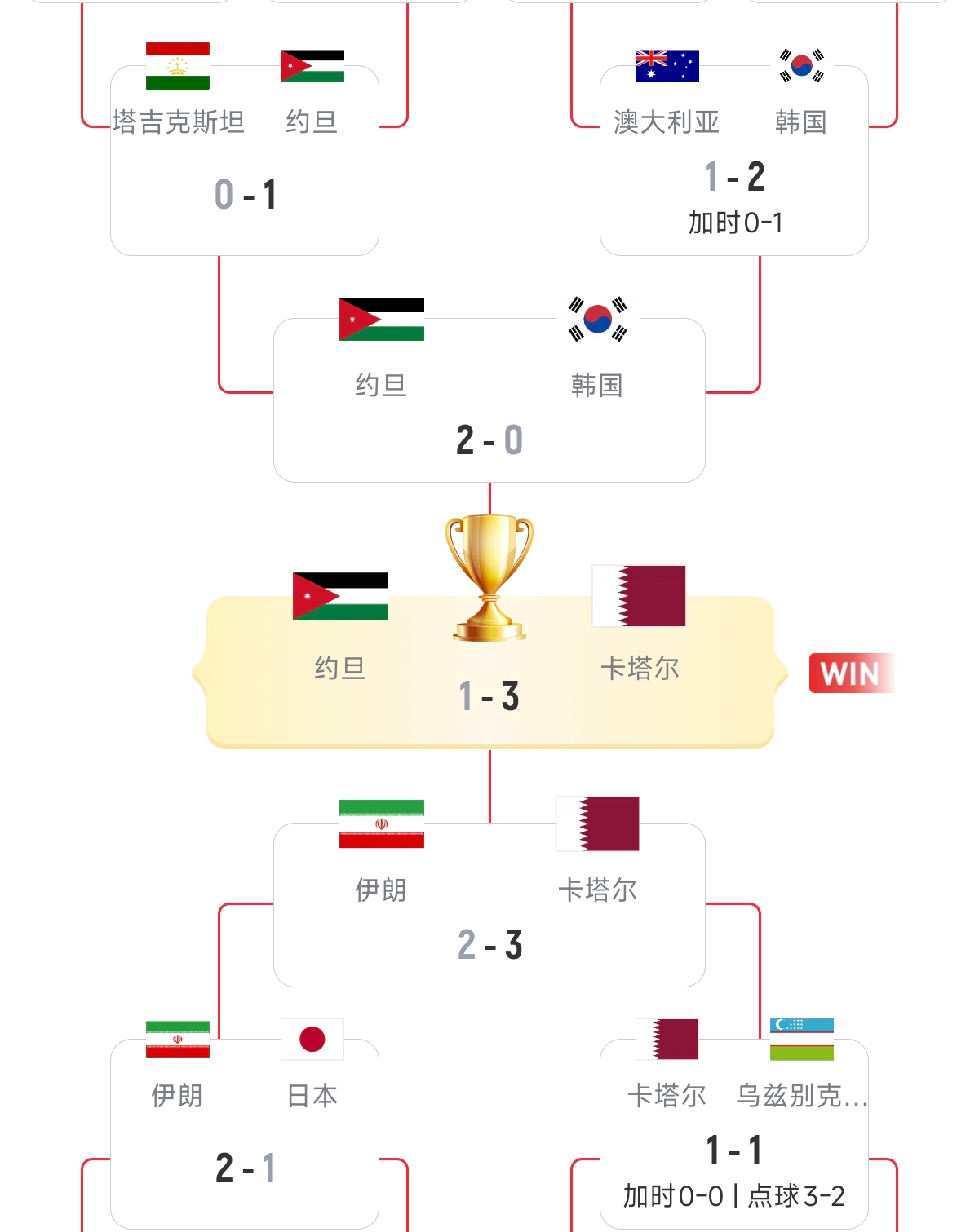 硬實(shí)力！18強(qiáng)賽已直通美加墨的5隊(duì)，均是去年亞洲杯的八強(qiáng)隊(duì)伍