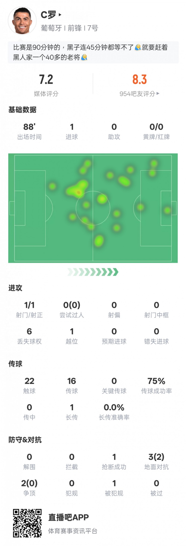 C羅本場比賽數(shù)據(jù)：1進(jìn)球1射正1進(jìn)球，評(píng)分7.2