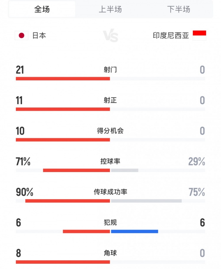 媒體人：看日本6-0勝瘋狂歸化的印尼既解氣也心煩，但國足輸了…