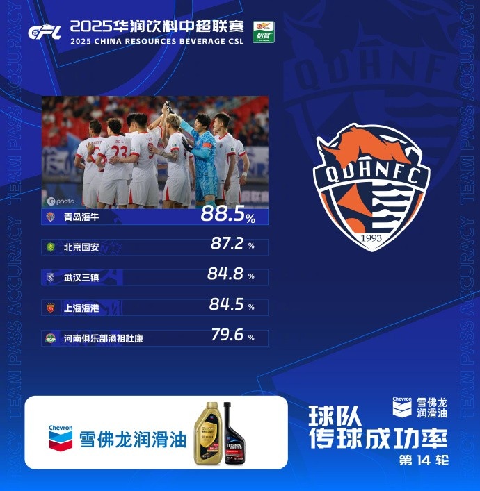 中超第14輪傳球成功率榜：海牛88.5%居首，國安第二、三鎮(zhèn)第三