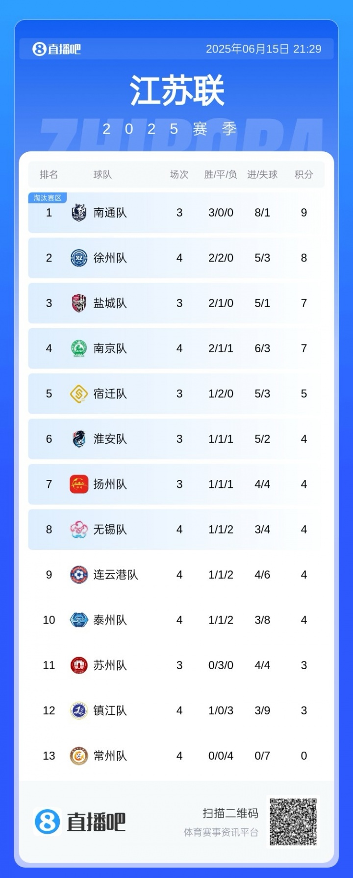 蘇超積分榜：常州4連敗坐實(shí)“十三妹”，無(wú)錫躍升第8，南通仍領(lǐng)跑