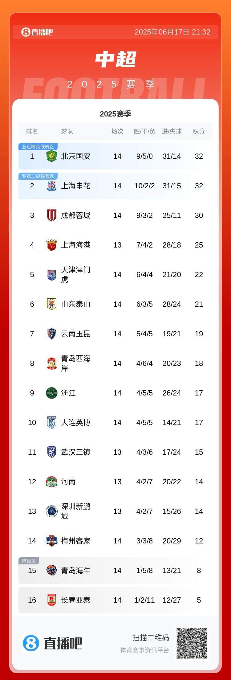 唯一不敗球隊(duì)！中超積分榜：國安14輪32分登頂！申花、蓉城二三位