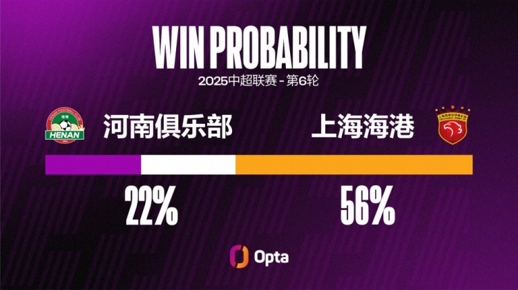 河南在中超對陣上海海港輸球率達(dá)72.2%，至少交鋒兩次對手最高