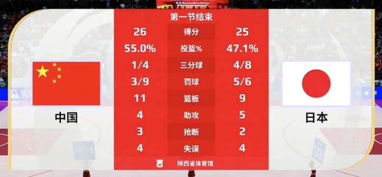 兩種風(fēng)格！中國(guó)女籃首節(jié)內(nèi)線(xiàn)得分20分 日本內(nèi)線(xiàn)8分&三分線(xiàn)外12分