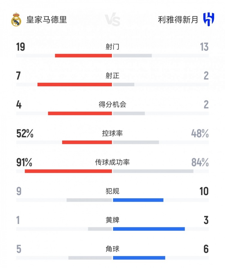 皇馬1-1新月數(shù)據(jù)：射門19-13，射正7-2，得分機(jī)會(huì)4-2，角球5-6