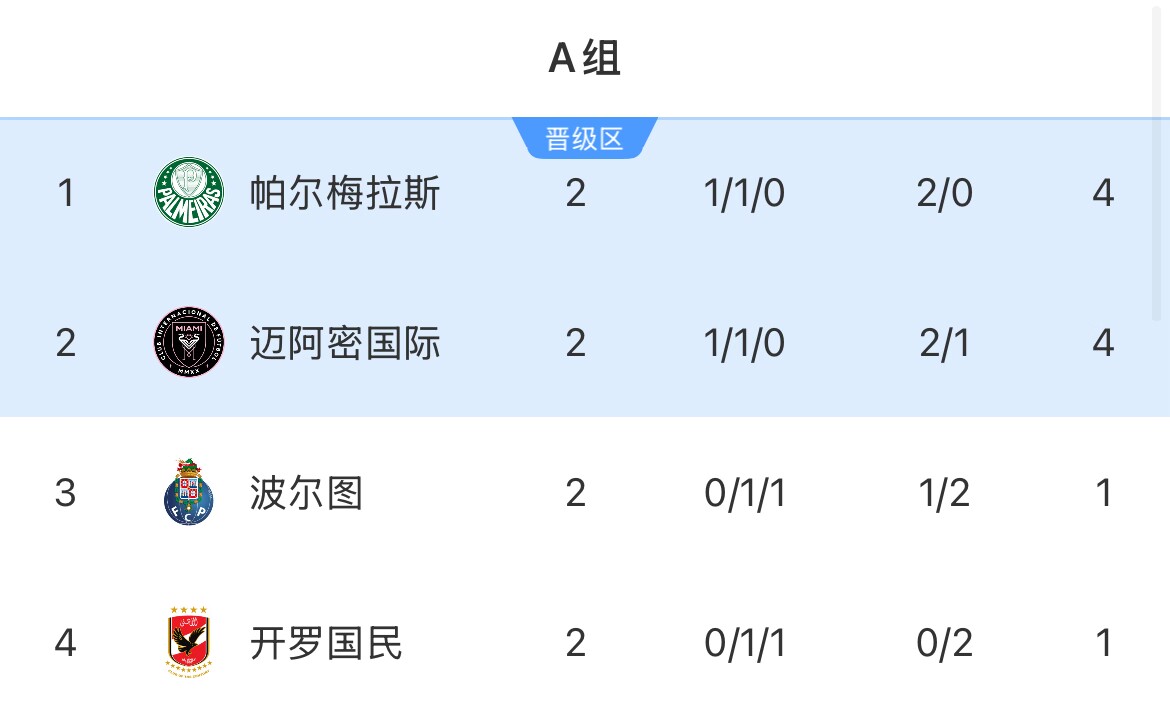 A組積分榜：帕爾梅拉斯、邁阿密排前2 下輪直接對決&打平攜手出線