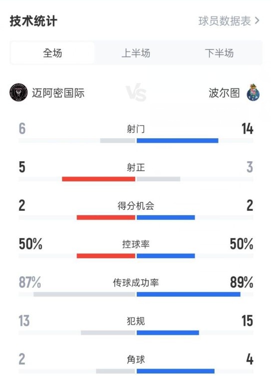 邁阿密國際2-1波爾圖數(shù)據(jù)：射門6-14，射正5-3，控球率50%-50%