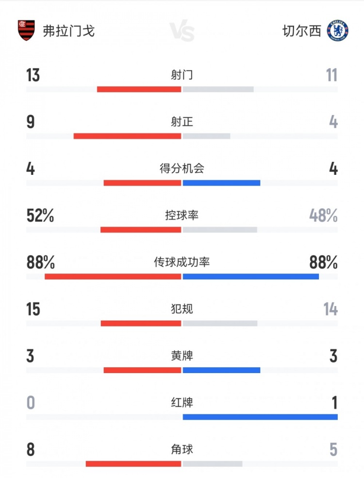 切爾西1-3弗拉門戈數(shù)據(jù)：射門11-13，射正4-9，得分機會4-4