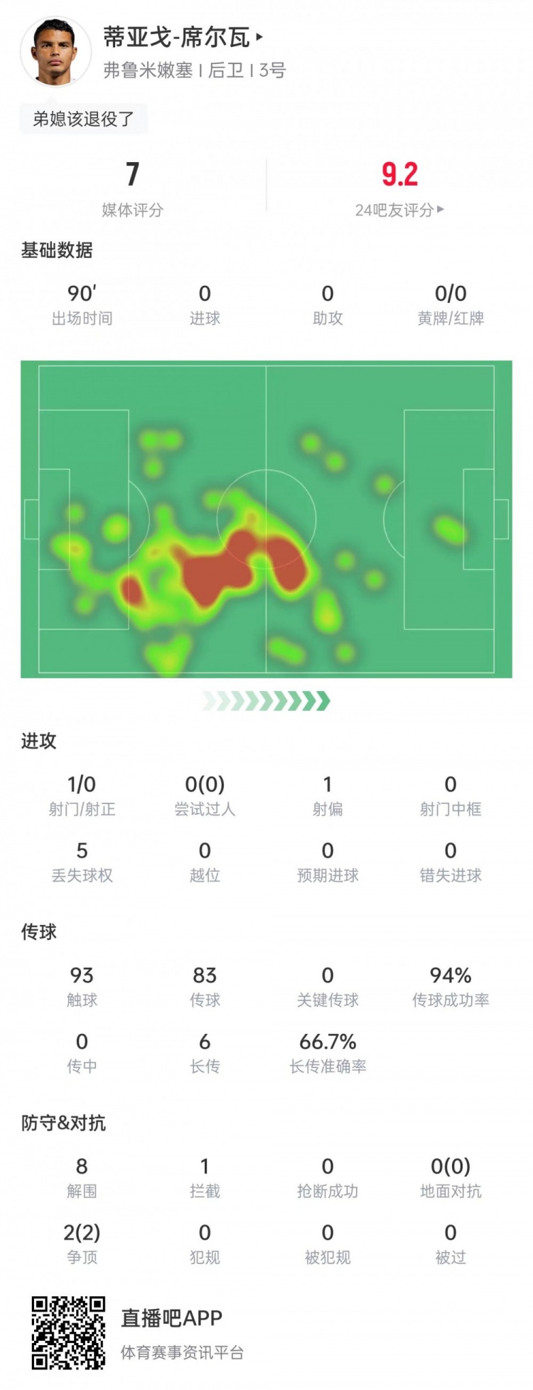 弟媳本場數(shù)據(jù)：8次解圍+2次爭頂成功，傳球成功率94%&獲評7分
