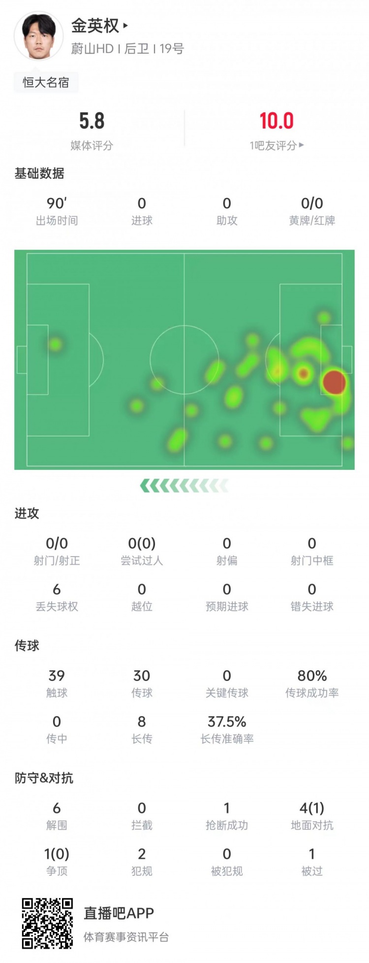 金英權(quán)本場數(shù)據(jù)：5次對抗1次成功，6次解圍&評分5.8全場最低