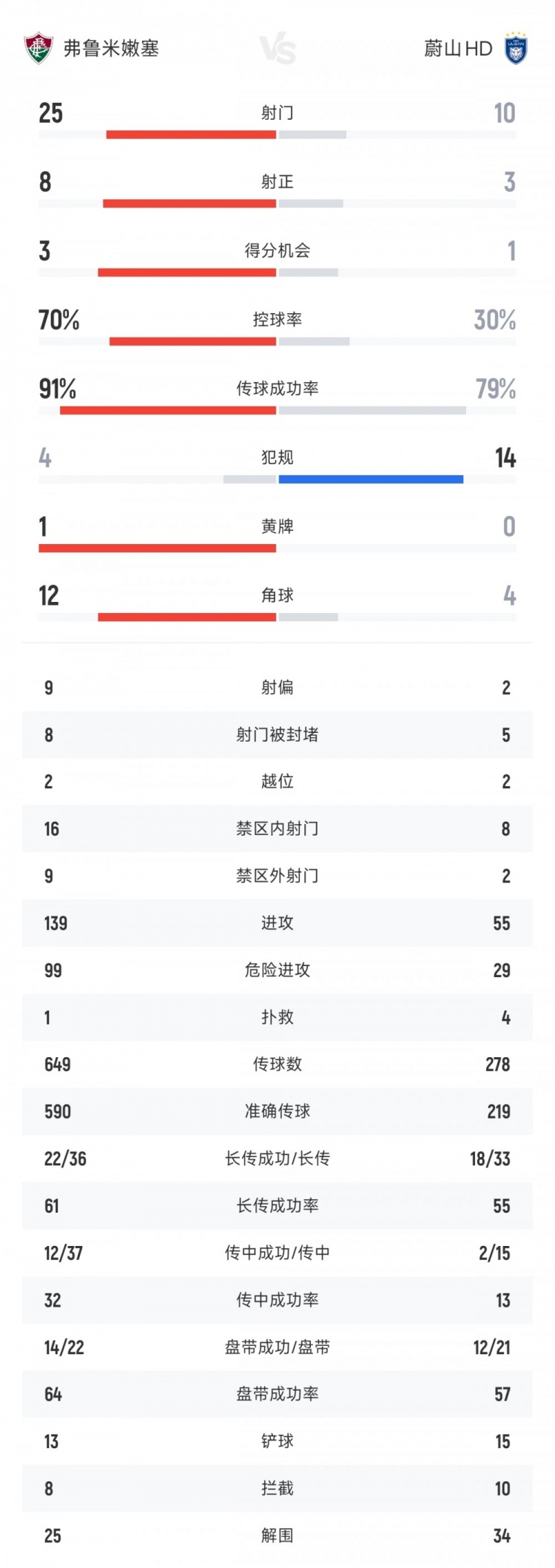 弗魯米嫩塞vs蔚山全場數(shù)據(jù)：射門比25-10 射正比8-3 控球率七三開