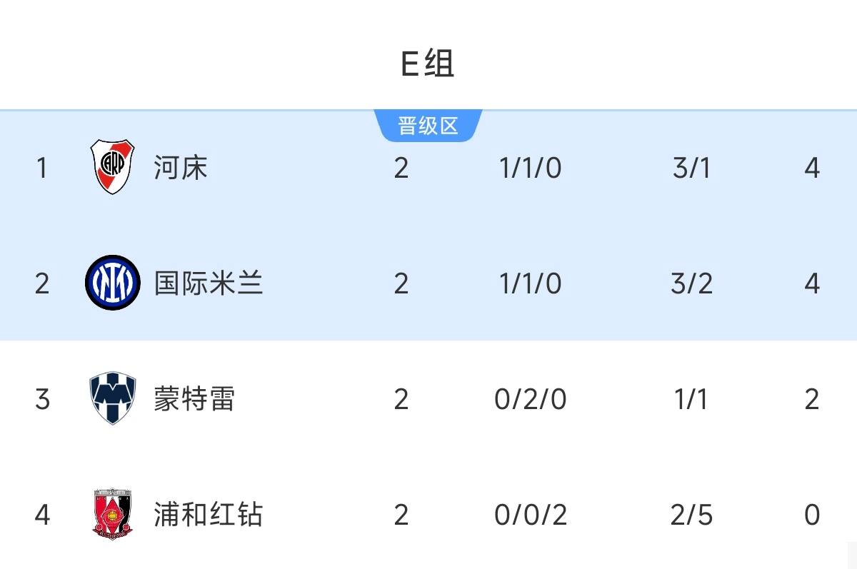 世俱杯E組：河床國(guó)米同積4分末輪爭(zhēng)第1，蒙特雷第3仍有爭(zhēng)第1希望