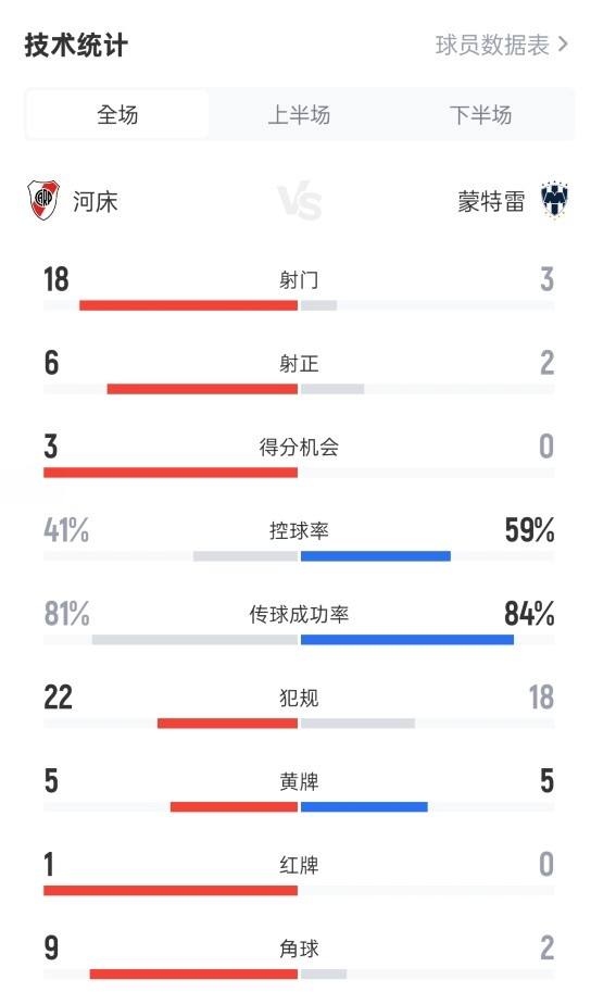 犯規(guī)大戰(zhàn)！河床0-0蒙特雷數(shù)據(jù)：犯規(guī)22-18，黃牌5-5，紅牌1-0
