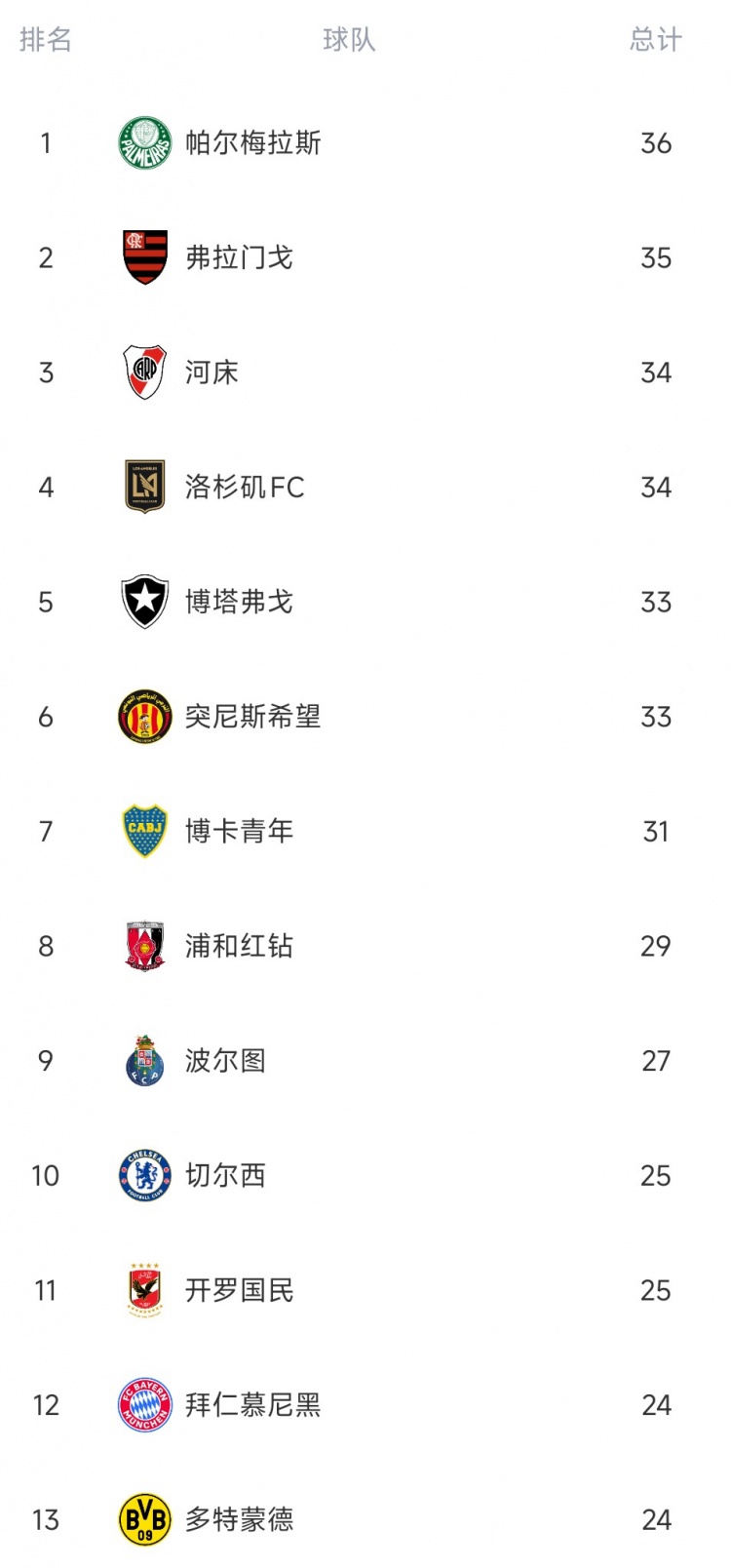 世俱杯球隊犯規(guī)榜：帕爾梅拉斯、弗拉門戈、河床3支南美隊排前三