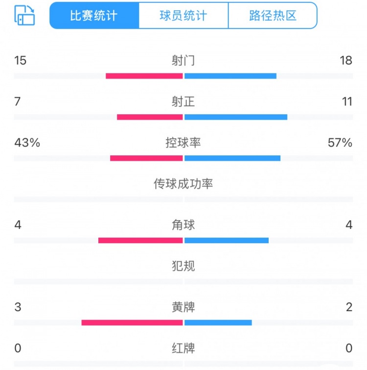 足協杯上海德比全場統計：射門18比15、射正11比7，申花均占優(yōu)