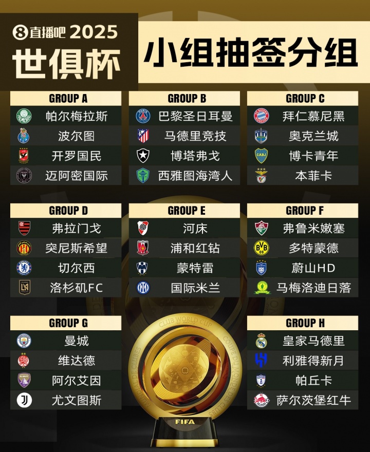 世俱杯冠軍賠率：巴黎領(lǐng)跑曼城次席，皇馬拜仁并列第3弗拉門戈第5