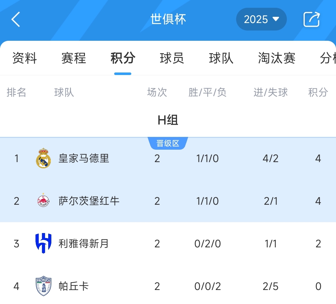 世俱杯H組積分榜：皇馬取首勝4分領(lǐng)跑，新月2連平暫第3