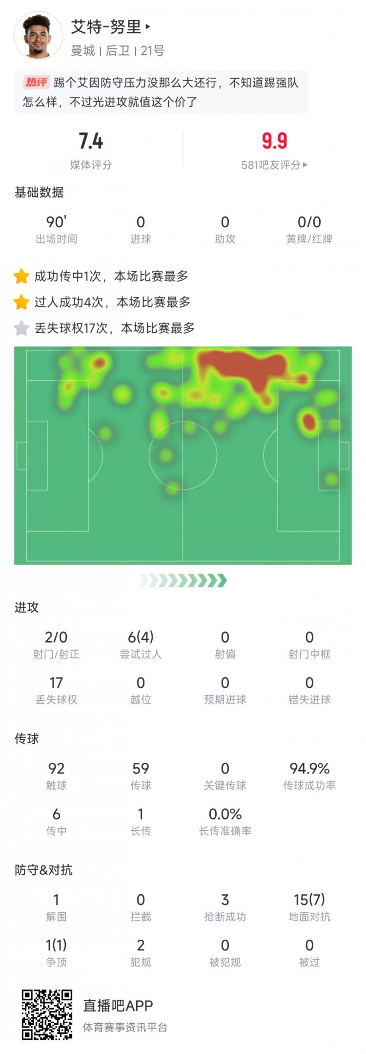 努里首秀數(shù)據(jù)：4次成功過(guò)人、傳球成功率94.9%、傳中6次，評(píng)分7.4