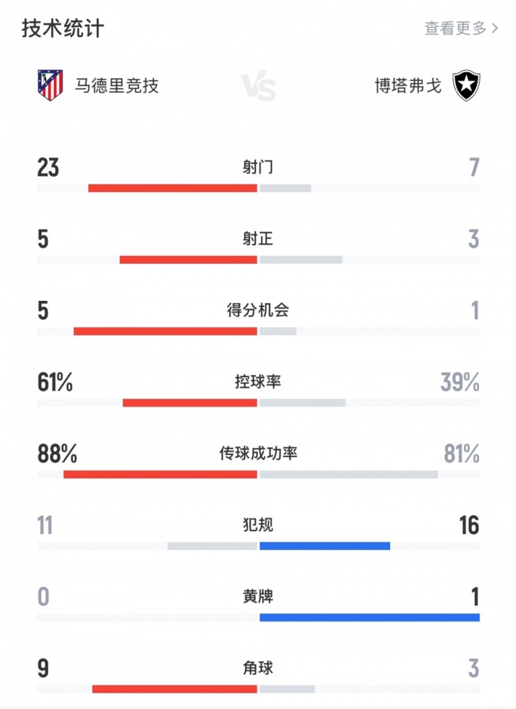 馬競1-0博塔弗戈全場數(shù)據(jù)：射門23-7，射正5-3，控球率61%-39%