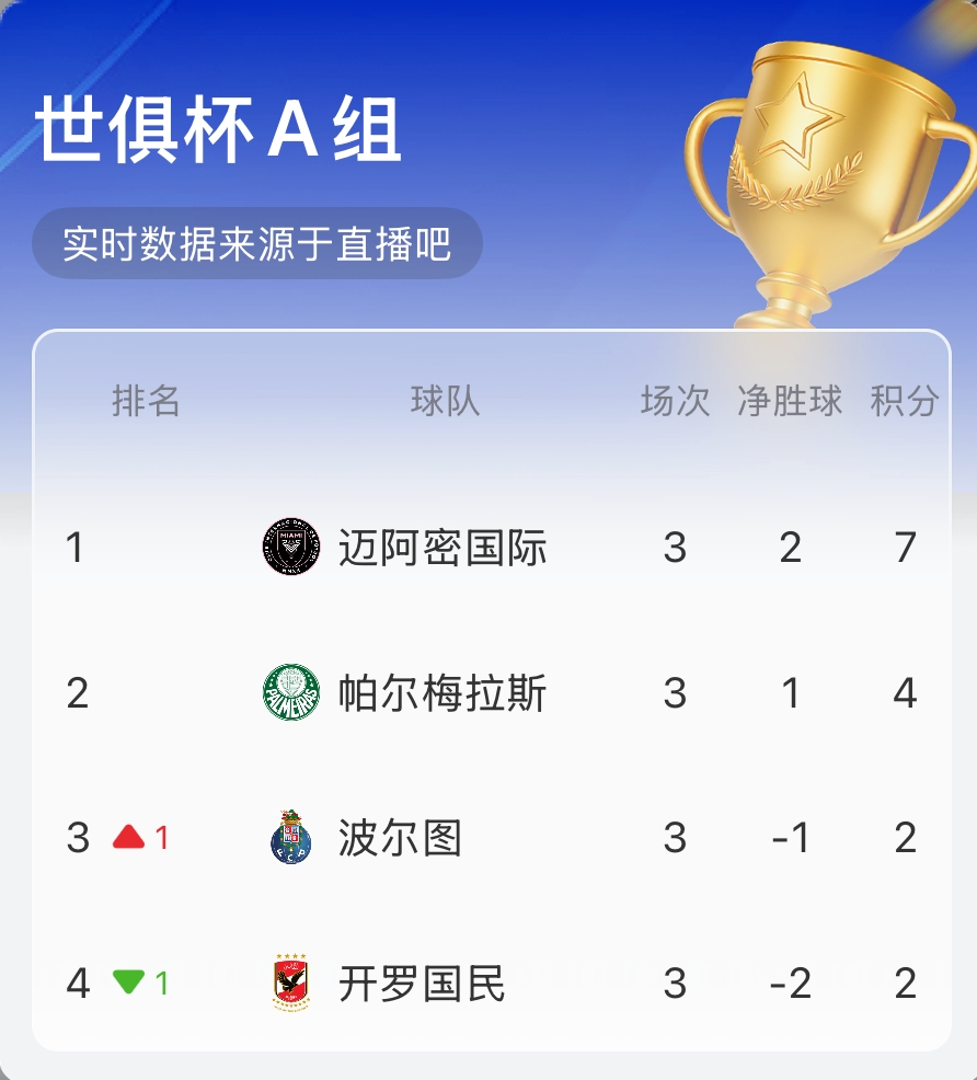 A組實(shí)時(shí)積分：邁阿密7分第1！帕爾梅拉斯第2 波爾圖3/4名反復(fù)橫跳