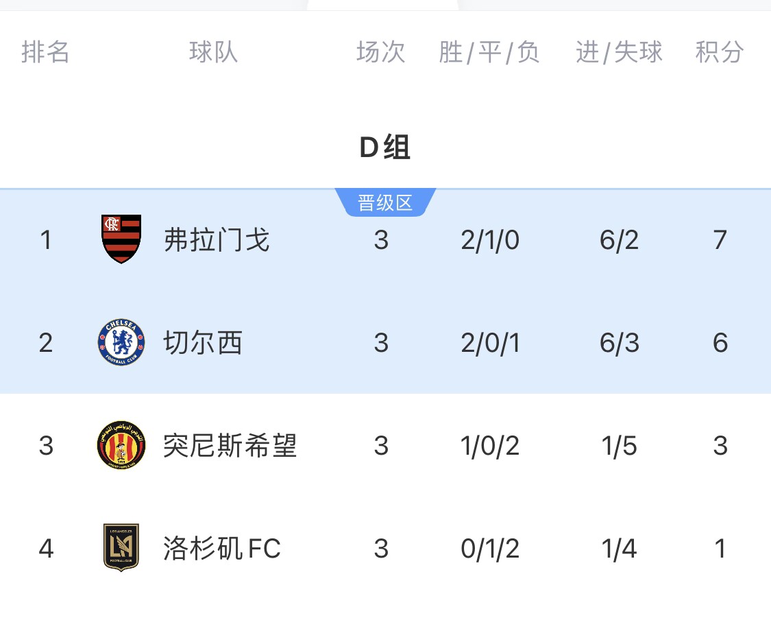 世俱杯D組積分榜：弗拉門(mén)戈7分小組頭名碰拜仁，切爾西第二出線
