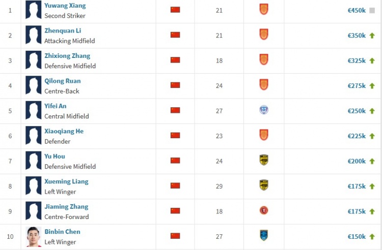 中甲中國球員身價(jià)榜單：向余望45萬歐元領(lǐng)跑，張志雄第3，侯煜第7