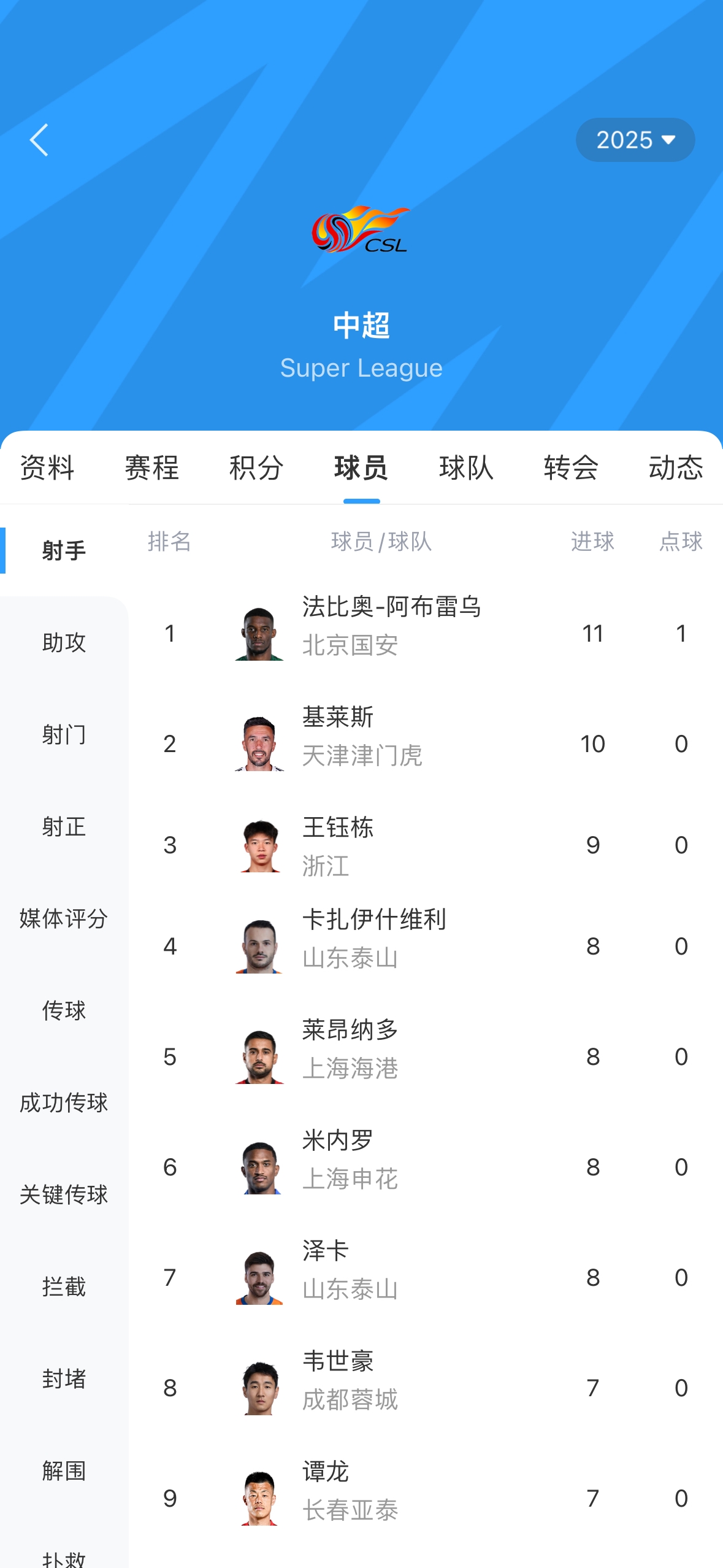 中超射手榜：法比奧戴帽升榜首，基萊斯第二，王鈺棟9球位居第三