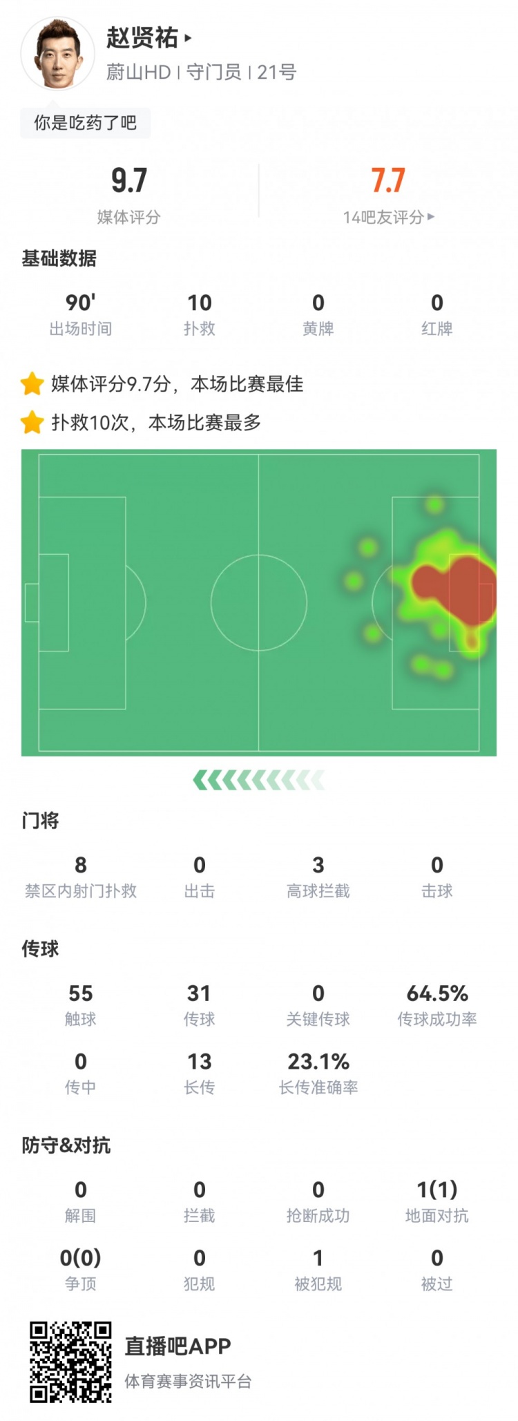 對陣多特趙賢祐單場貢獻(xiàn)10次撲救，并列世俱杯單場最多