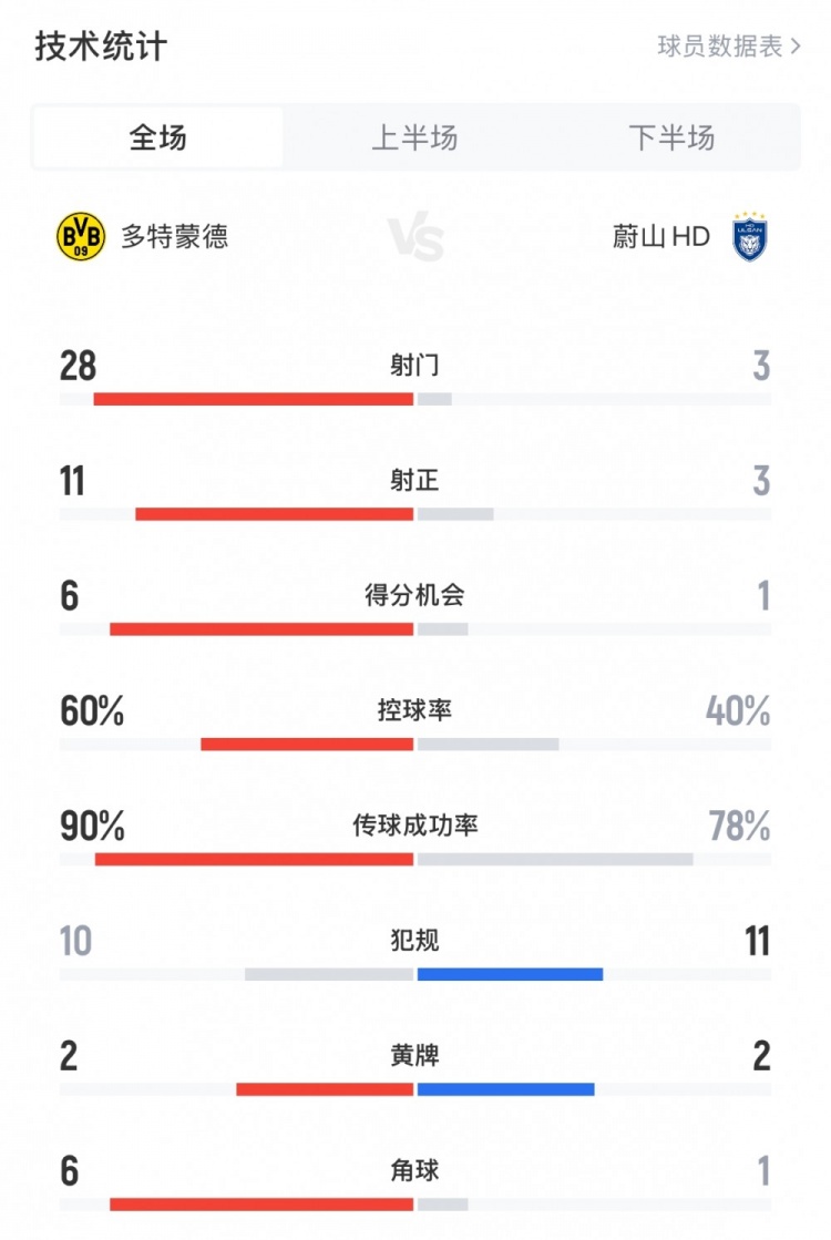 多特1-0蔚山全場(chǎng)數(shù)據(jù)：射門28-3，射正11-3，控球率60%-40%