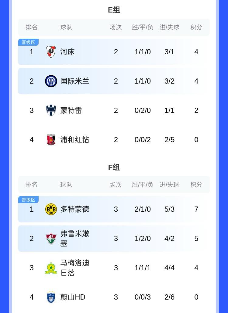 F組積分榜：多特頭名出線將對(duì)陣E組第2，弗魯米嫩塞將對(duì)陣E組第1