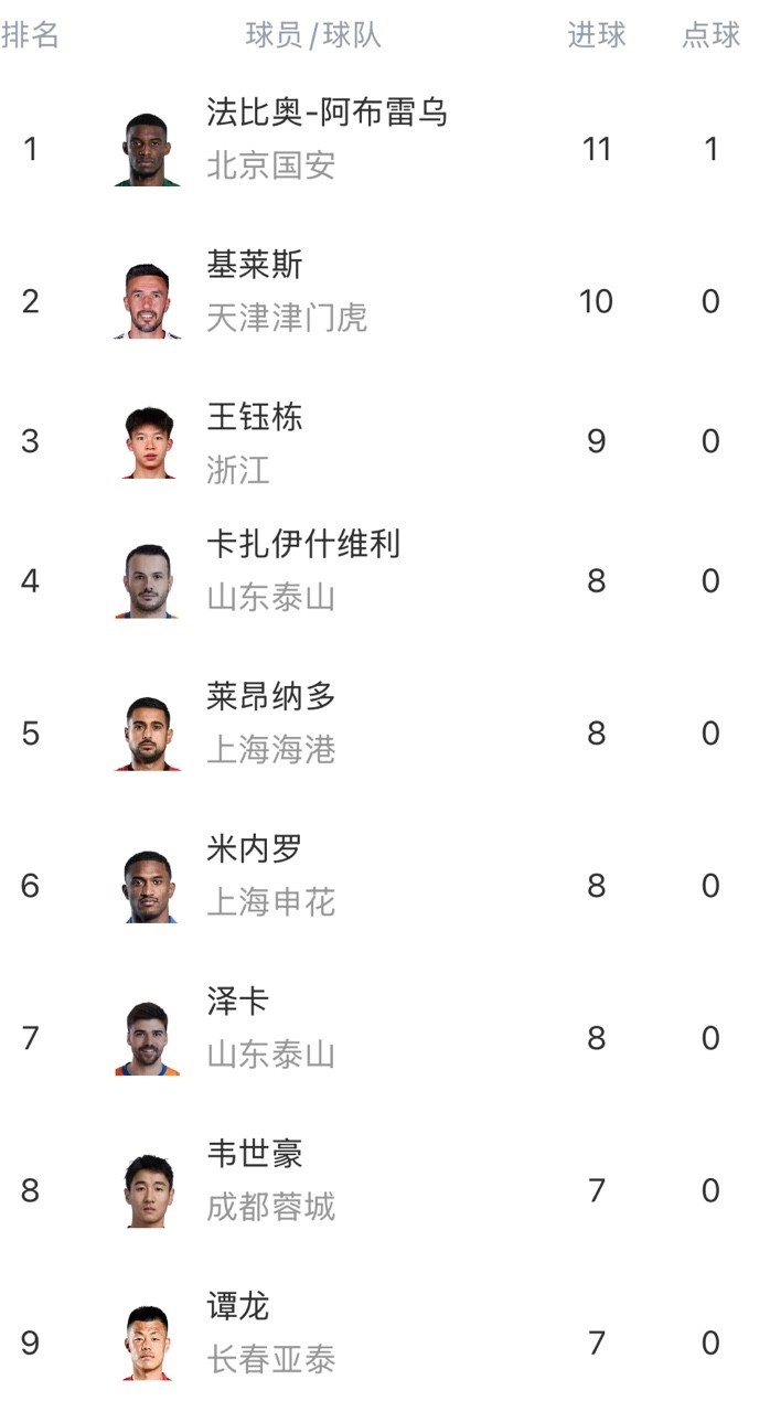 中超半程射手榜：法比奧11球&基萊斯10球居前二，王鈺棟9球第三