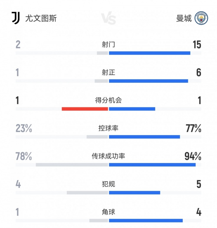 半場攻防！尤文1-2曼城半場數(shù)據(jù)：射門2-15射正1-6，控球23%-77%