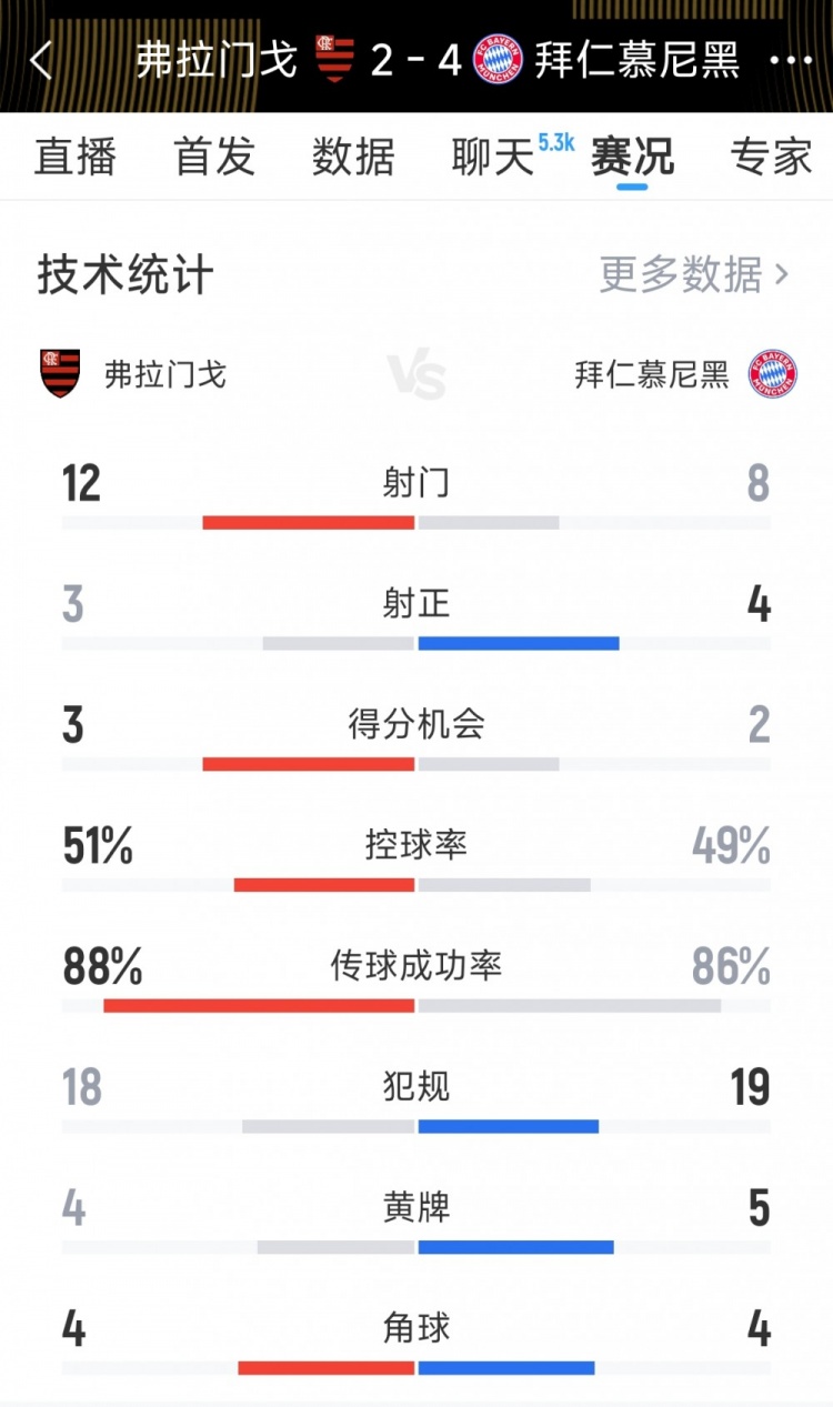 拜仁4-2弗拉門戈全場數(shù)據(jù)：射門8-12，射正4-3，黃牌5-4